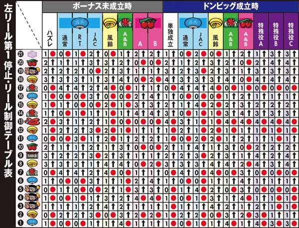 ハナビ左リール第1停止・リール制御テーブル表