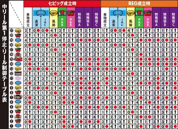 ハナビ中リール第1停止・リール制御テーブル表