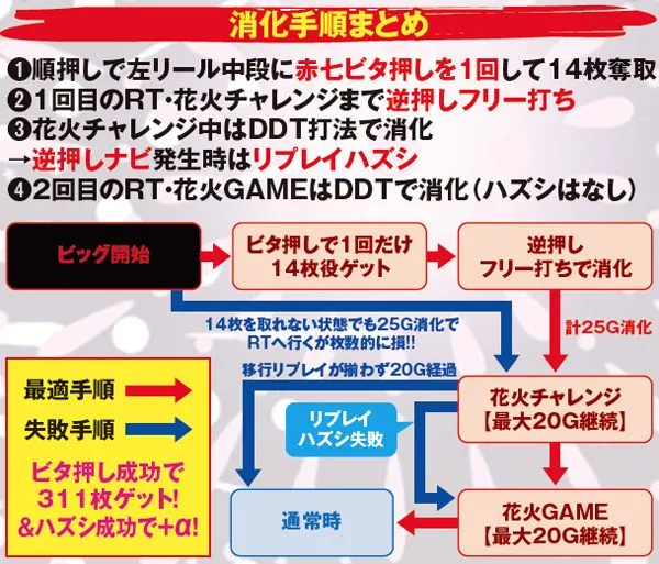 ハナビボーナス中＆RT・打ち方