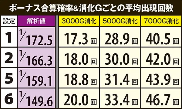 ハナビ消化ゲーム数別・ボーナス出現回数