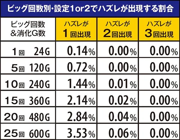 ハナビ設定期待度・ビッグ中ハズレ出現割合