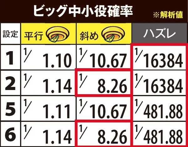 ハナビビッグ中・小役確率
