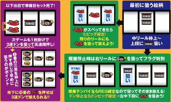 ハナビ打ち方・最適なボーナスの揃え方（中押し）
