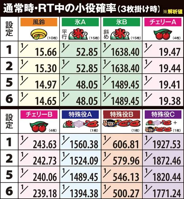 ハナビ通常時&RT中・小役確率