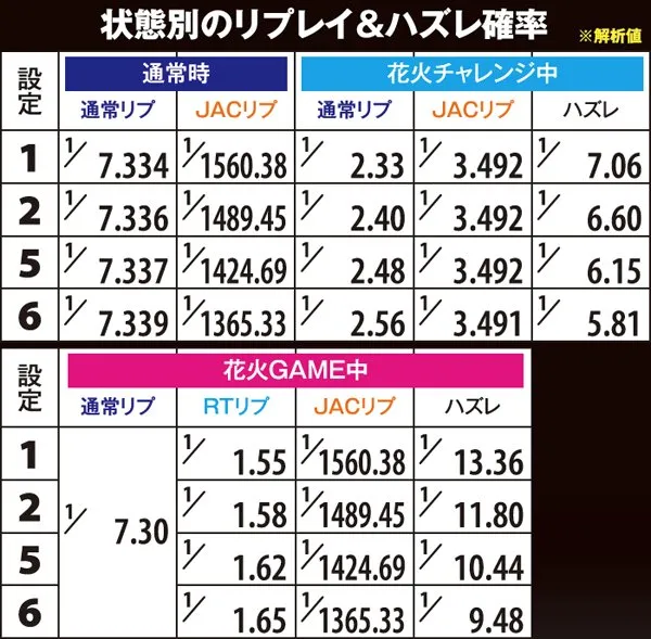 ハナビRT中・ハズレ確率
