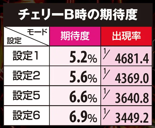 ハナビボーナス重複期待度・チェリー