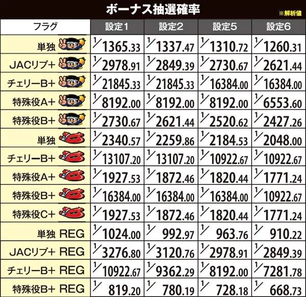 ハナビボーナス抽選確率