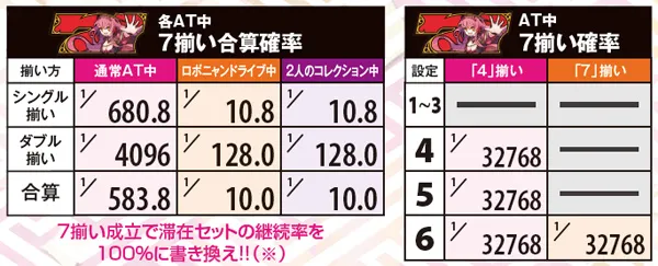戦コレ2AT中・7揃いの形