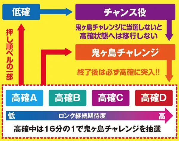戦コレ2鬼ヶ島チャレンジ&rarr;高確の流れ