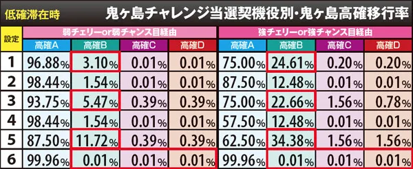 戦コレ2低確滞在時・鬼ヶ島高確移行率