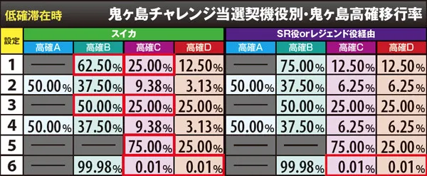 戦コレ2低確滞在時・鬼ヶ島高確移行率