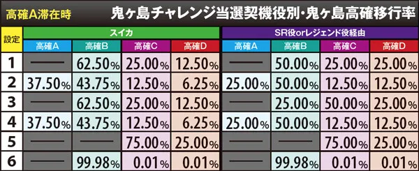 戦コレ2高確A滞在時・鬼ヶ島高確移行率