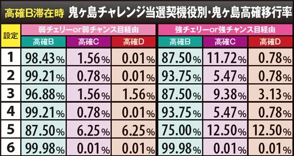 戦コレ2高確B滞在時・鬼ヶ島高確移行率