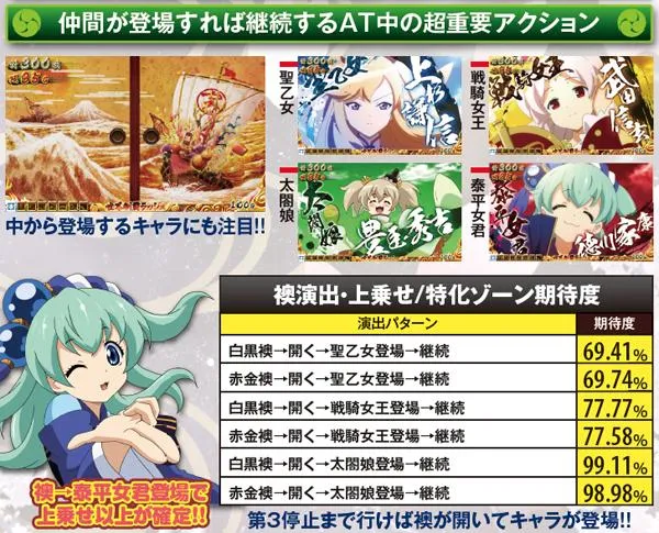 戦コレ2上乗せ/特化ゾーン期待度・襖演出