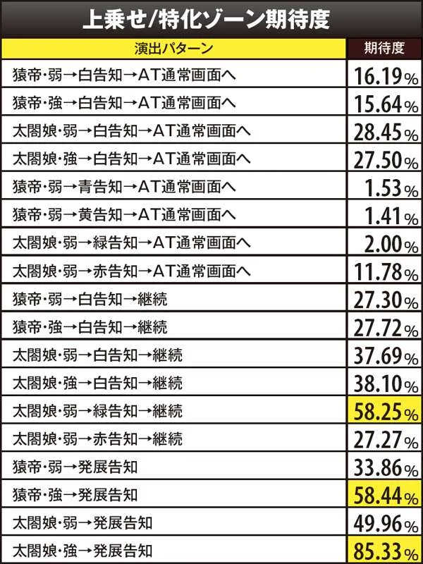 戦コレ2AT・ART・RT中・上乗せ/特化ゾーン期待度