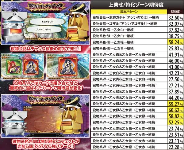 戦コレ2AT・ART・RT中・上乗せ/特化ゾーン期待度