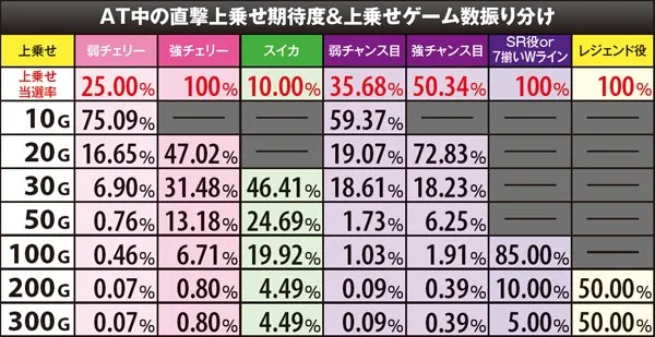 戦コレ2上乗せゲーム数振り分け・各役成立時