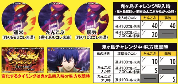 戦コレ2通常時液晶演出・鬼ヶ島チャレンジ・鬼の表情別AT当選までの残りコレポイント