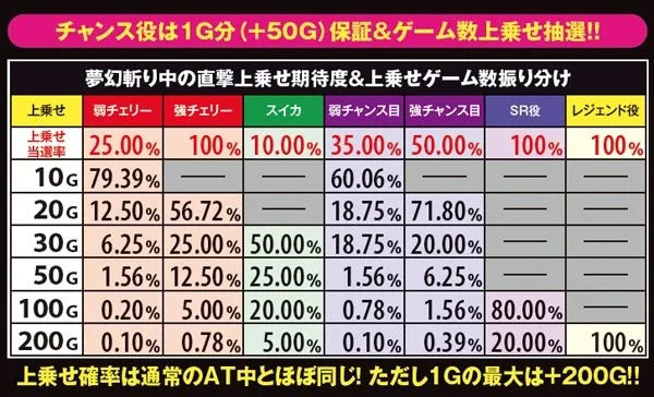戦コレ2夢幻斬り・直撃上乗せ期待度&上乗せゲーム数振り分け