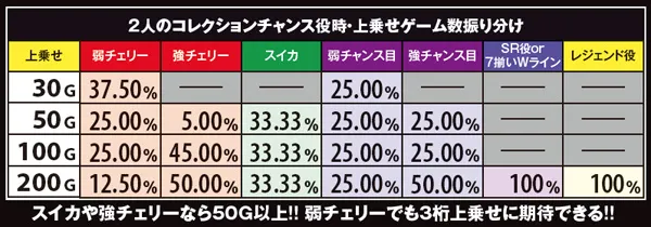 戦コレ2・2人のコレクション・チャンス役時上乗せゲーム数振り分け