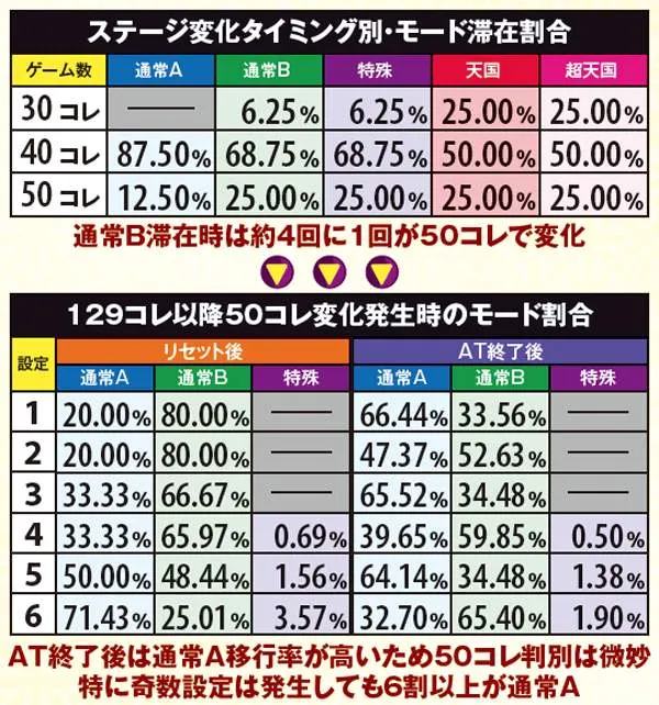 戦コレ2通常時液晶演出・ステージ変化タイミング別・モード滞在割合