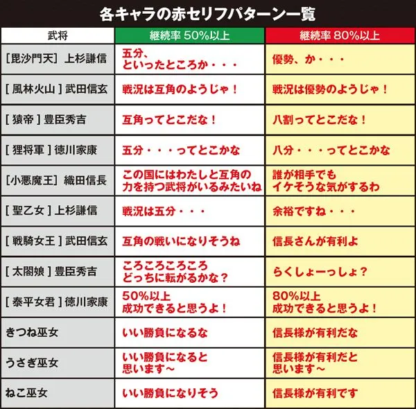 戦コレ2継続率示唆・AT中の会話