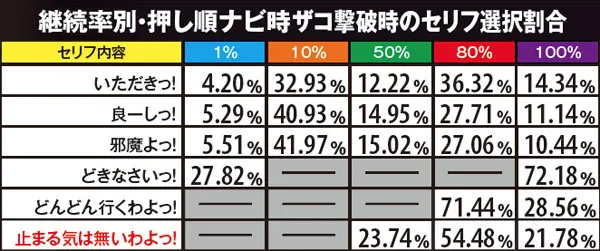 戦コレ2ザコ撃破時セリフ選択割合