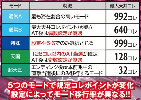 戦コレ2最大天井コレポイント