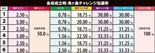 戦コレ2鬼ヶ島チャレンジ当選率