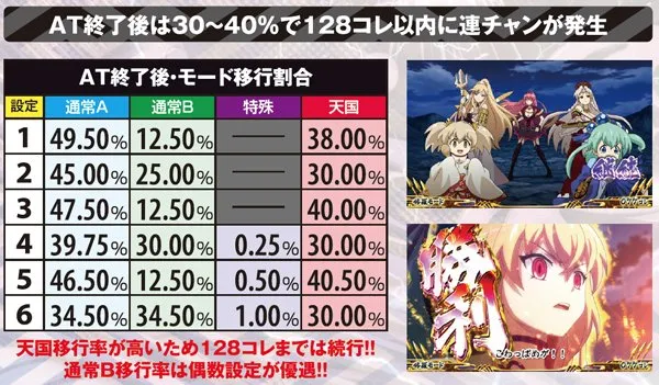 戦コレ2AT終了後・モード移行率