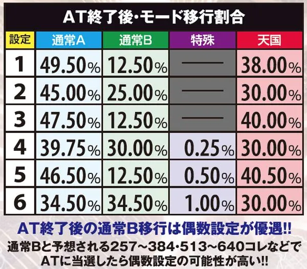 戦コレ2AT終了後・モード移行割合