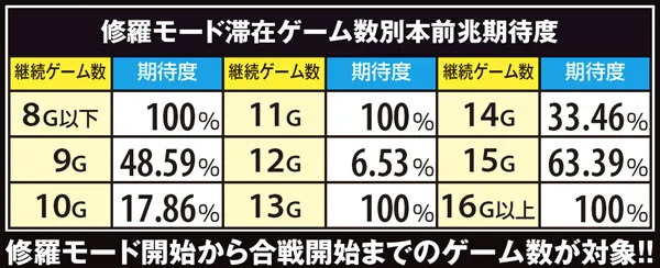 戦コレ2修羅モード・滞在ゲーム数別本前兆期待度