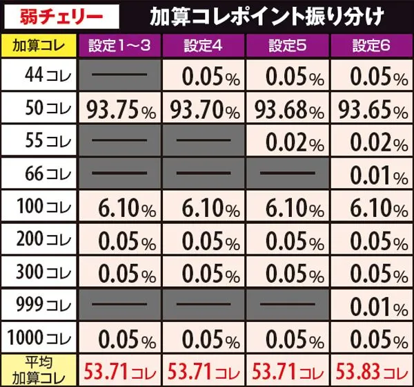 戦コレ2鬼ヶ島チャレンジ中・獲得コレポイント詳細数値・弱チェリー