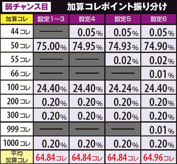 戦コレ2鬼ヶ島チャレンジ中・獲得コレポイント詳細数値・弱チャンス目