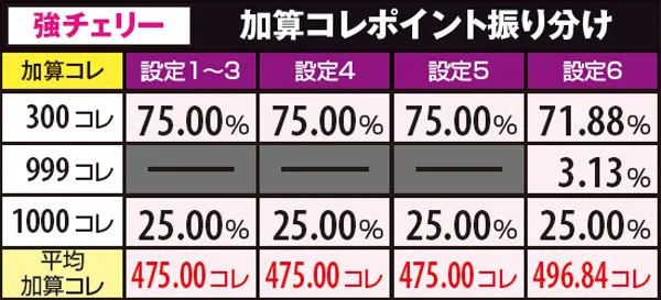 戦コレ2鬼ヶ島チャレンジ中・獲得コレポイント詳細数値・強チェリー