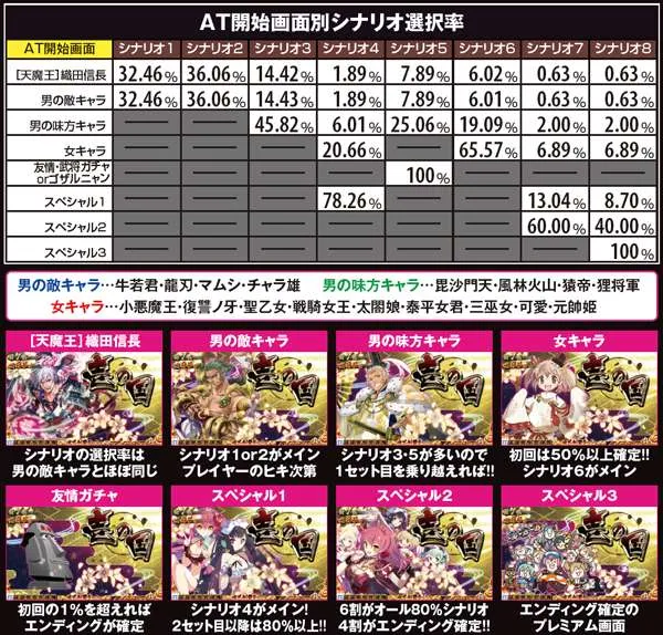 戦コレ2シナリオ・AT開始画面別シナリオ選択率