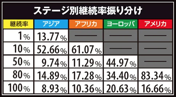 戦コレ2ステージ別継続率振り分け