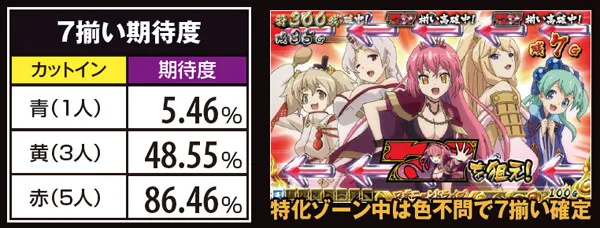 戦コレ2カットイン別・7揃い期待度