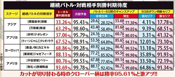 戦コレ2AT中・継続バトルの対戦相手別勝利期待度