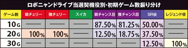戦コレ2ロボニャンドライブ・当選契機役別初期ゲーム数振り分け