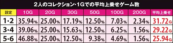 戦コレ2・2人のコレクション・1Gでの平均上乗せゲーム数