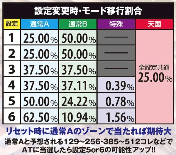 戦国コレクション2（パチスロ）設定判別・天井・ゾーン・解析・打ち方