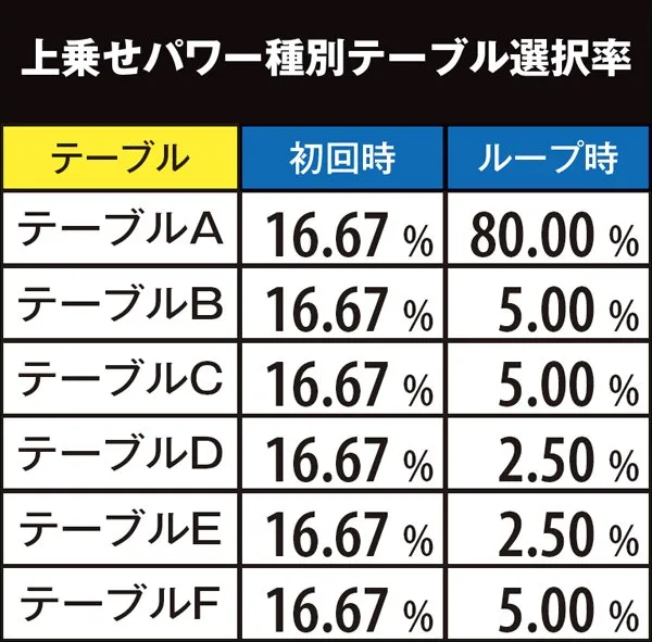 麻雀物語3配牌チャレンジ・上乗せパワー種別テーブル関連の数値