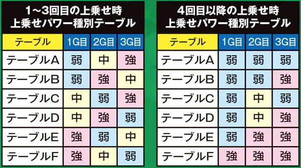 麻雀物語3配牌チャレンジ・上乗せパワー種別テーブル関連の数値