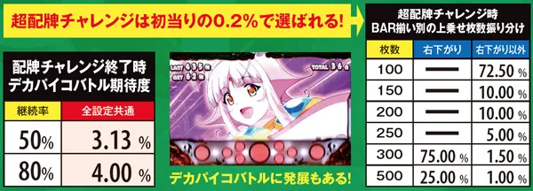 麻雀物語3超配牌チャレンジ時・詳細数値