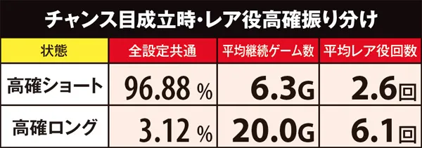 麻雀物語3レア役高確振り分け・チャンス目成立時