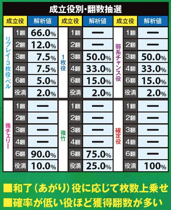 麻雀物語3麻雀RUSH・詳細数値