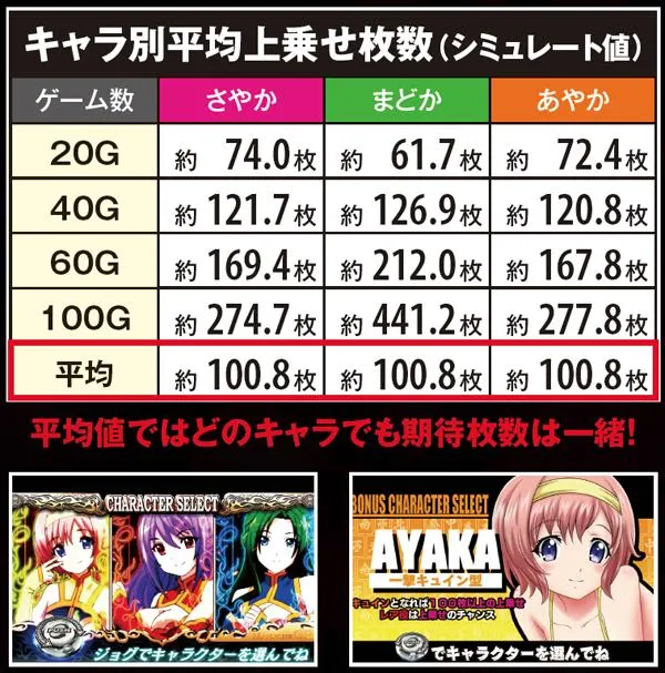 麻雀物語3麻雀ボーナス・キャラ別平均上乗せ枚数