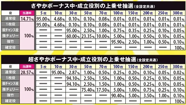 麻雀物語3麻雀ボーナス（さやか）・詳細数値