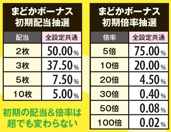 麻雀物語3麻雀ボーナス（まどか）・詳細数値